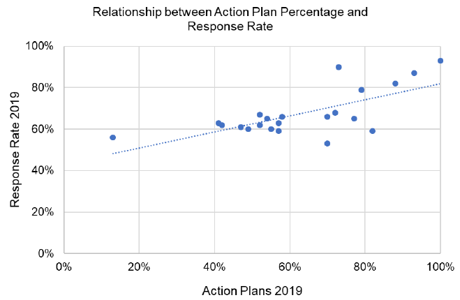 Chart: Relationship Between Action Plan Percentage and Response Rate