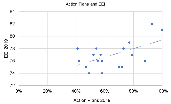 Chart: Action Plans and EEI