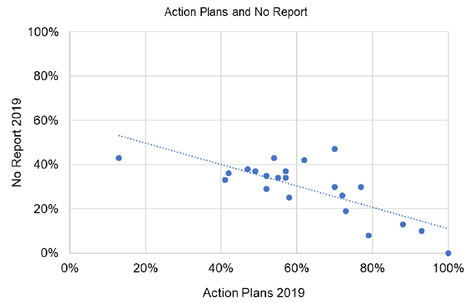 Chart: Action Plans and No Report