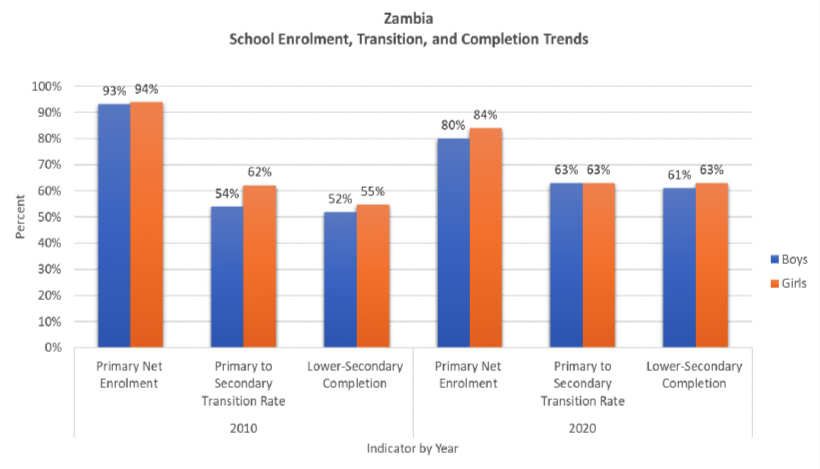 A graph showing rates of school enrolment, transition and completion for boys and girls in Zambia in 2010 and 2020. The graph shows high rates of primary school enrolment for both boys and girls in 2010, which have decreased in 2020 with girls having an advantage over boys. Compared to 2010, rates of transition to secondary education and completion of secondary education have increased for both girls and boys. While girls had an advantage over boys for transition to and completion of secondary education in 2010, in 2020 the rates are roughly equal.
