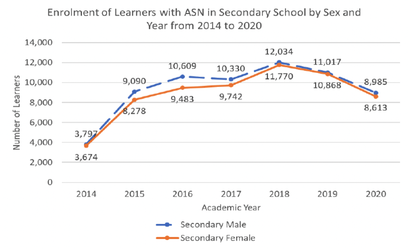 A graph showing enrolment of learners with ASN in secondary school by sex and year from 2014 to 2020 trends in Zambia. The graph shows that the number of learners with ASN in secondary school gradually increased from 2014 to 2018, then decreased until 2020. The number and male and female learners has remained roughly equal throughout.