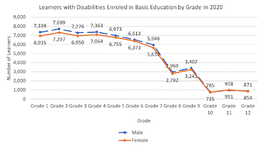 A graph showing the number of Learners with Disabilities Enrolled in Basic Education by Grade in 2020 trends in Zambia. The graph shows that as grades increase from Grade 1 to Grade 12, the number of learned with disabilities enrolled gradually decreased. The number of male and female learners remained roughly equal across grades.