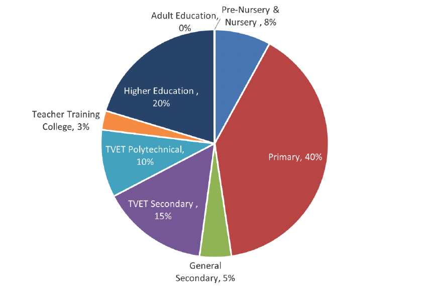A pie chart showing the distribution of external funding by education sub-sectors in 2012-2028 trends in Rwanda.  The chart shows that the majority of external funding goes to primary education (40%), followed by higher education (20%) and TVET secondary (15%).