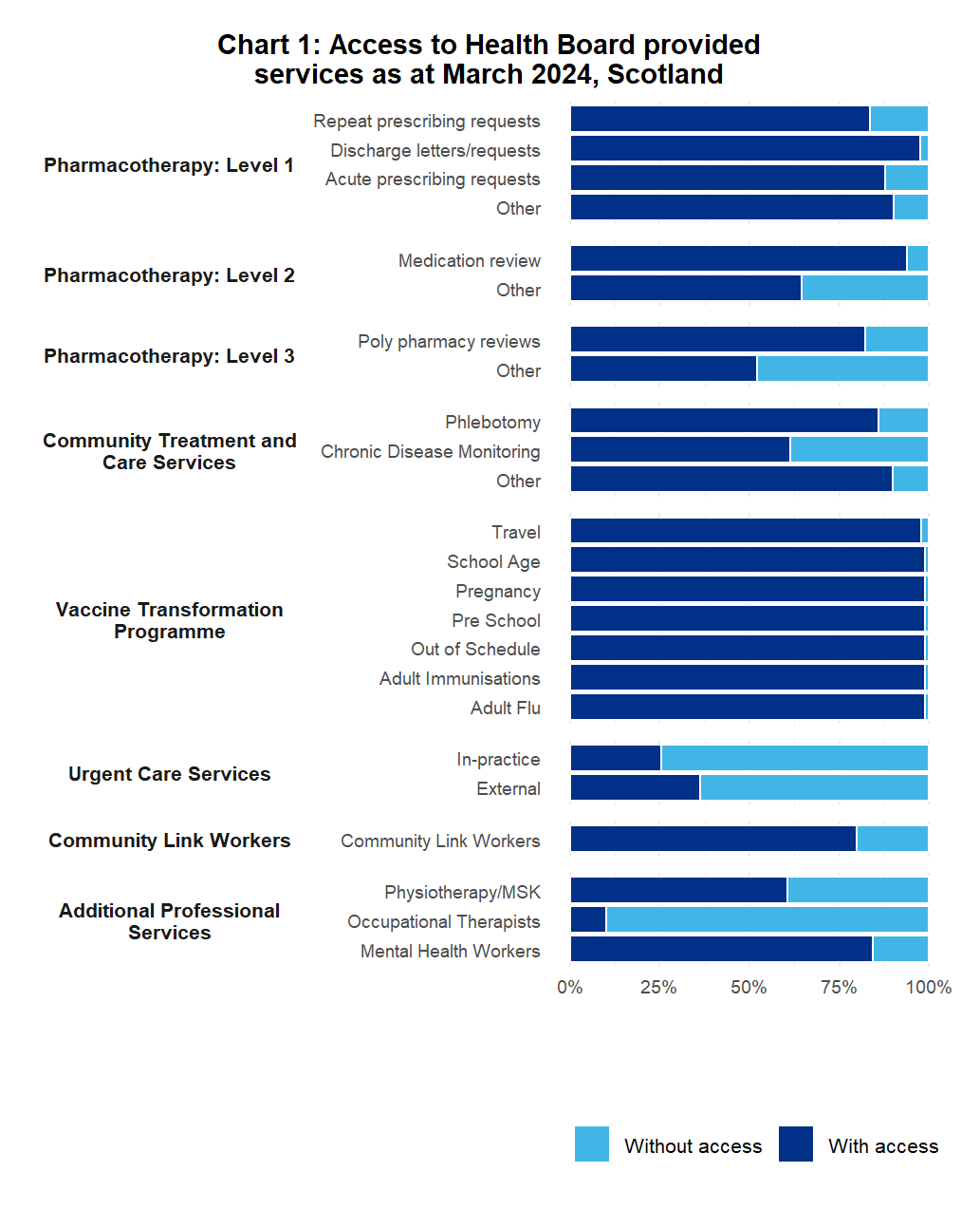 Chart shows the percentage of practices that have access to Health Board provided services by service type as described in Section 5 in the main body of the report.