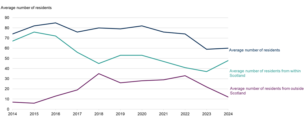 A chart showing the average number of residents in secure care accommodation during the year from 2014 to 2024. This data is a subset of data presented in Table 2.