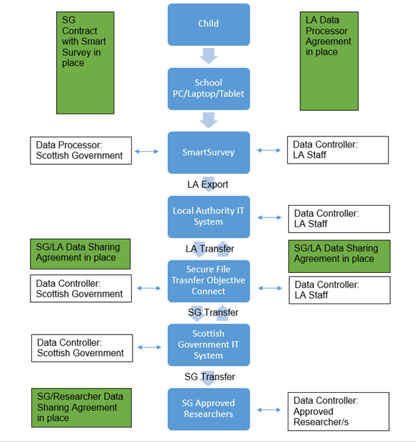 Health and wellbeing census data flow diagram