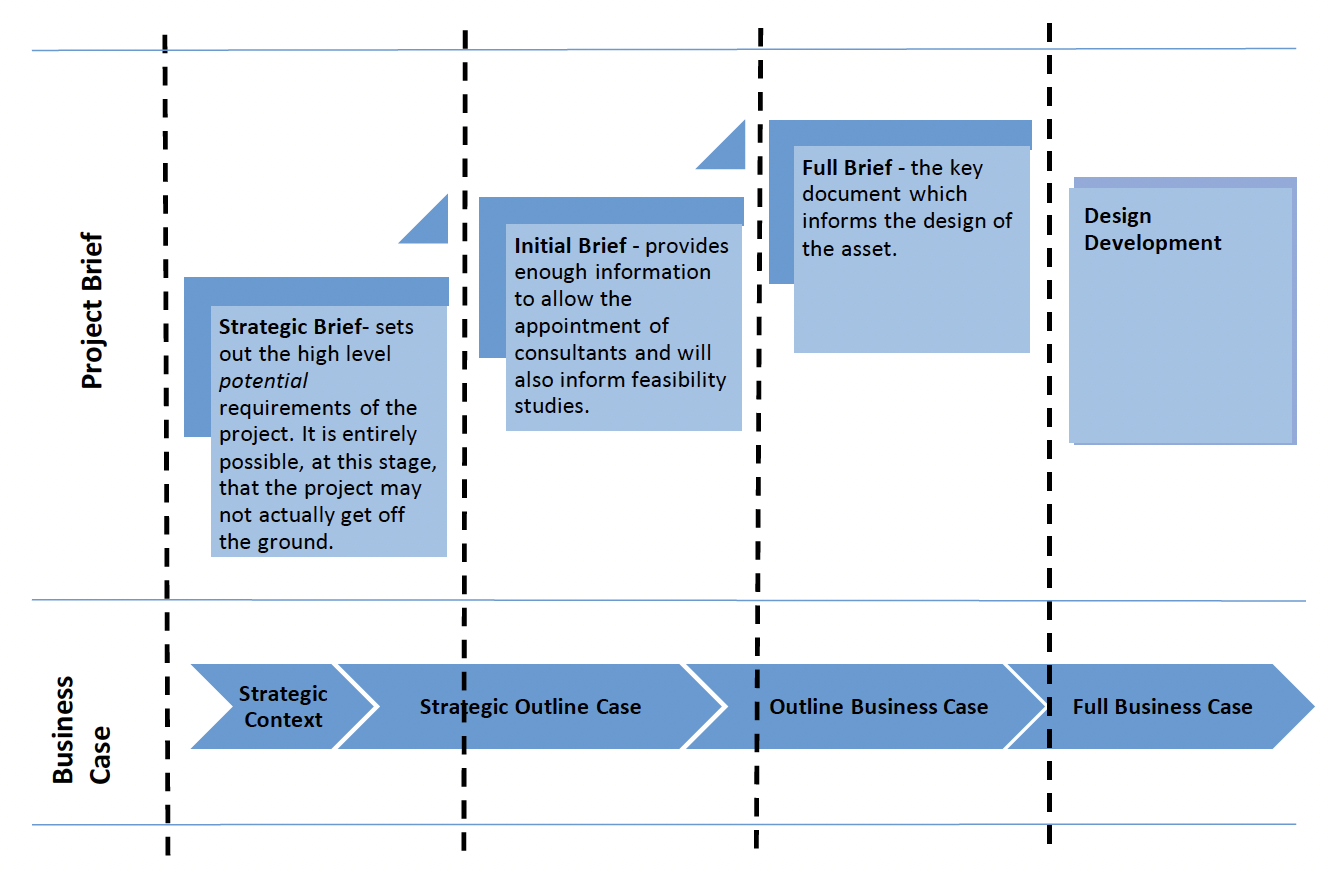 Table describing stages of the development of the project brief aligned to the development of the Business Case. 