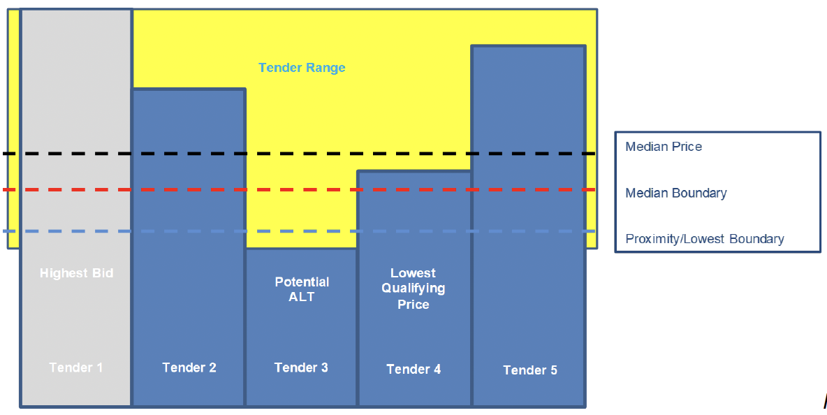 Table showing the the relationship between tenders and a potentially abnormally low tender.