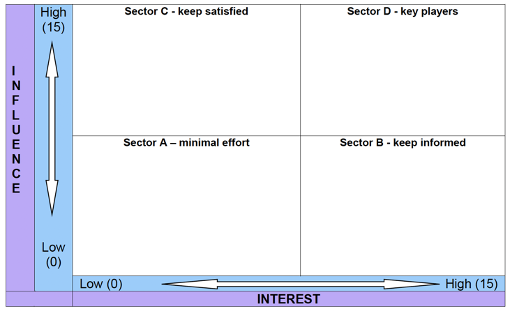 Table allowing relative influence and interest of stakeholders to be plotted in relation to whether they are key players who should be kept informed regularly or others who may have little interest or influence who will require less management.