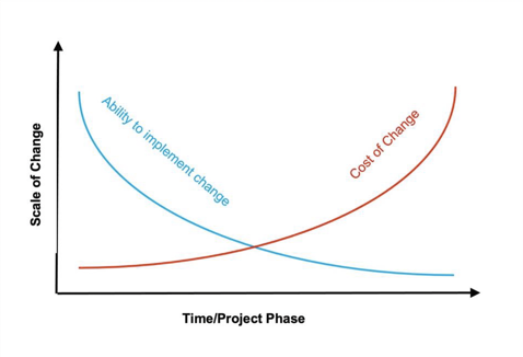 Graph showing the relationship between time and scale of change and the cost and ability to implement the change