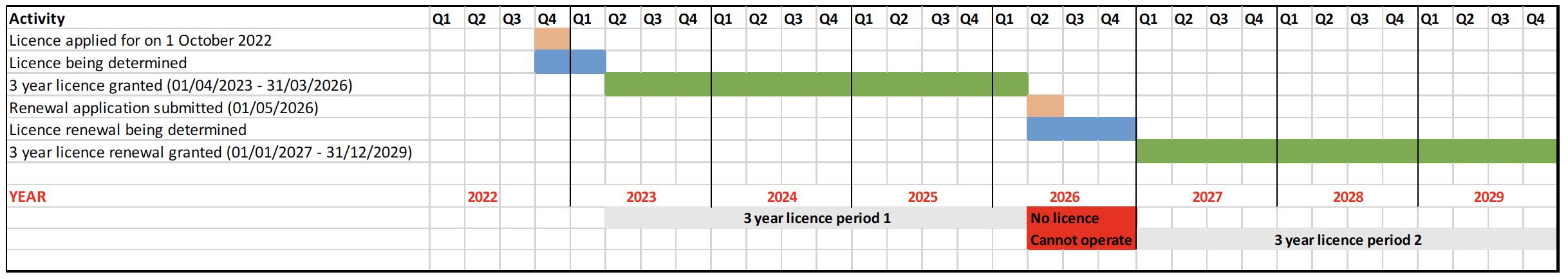 Gantt chart illustrating the process for renewing a licence where the application for renewal is made after the expiry of the original licence.  In this case, the application is treated as a new application, rather than a renewal application.
