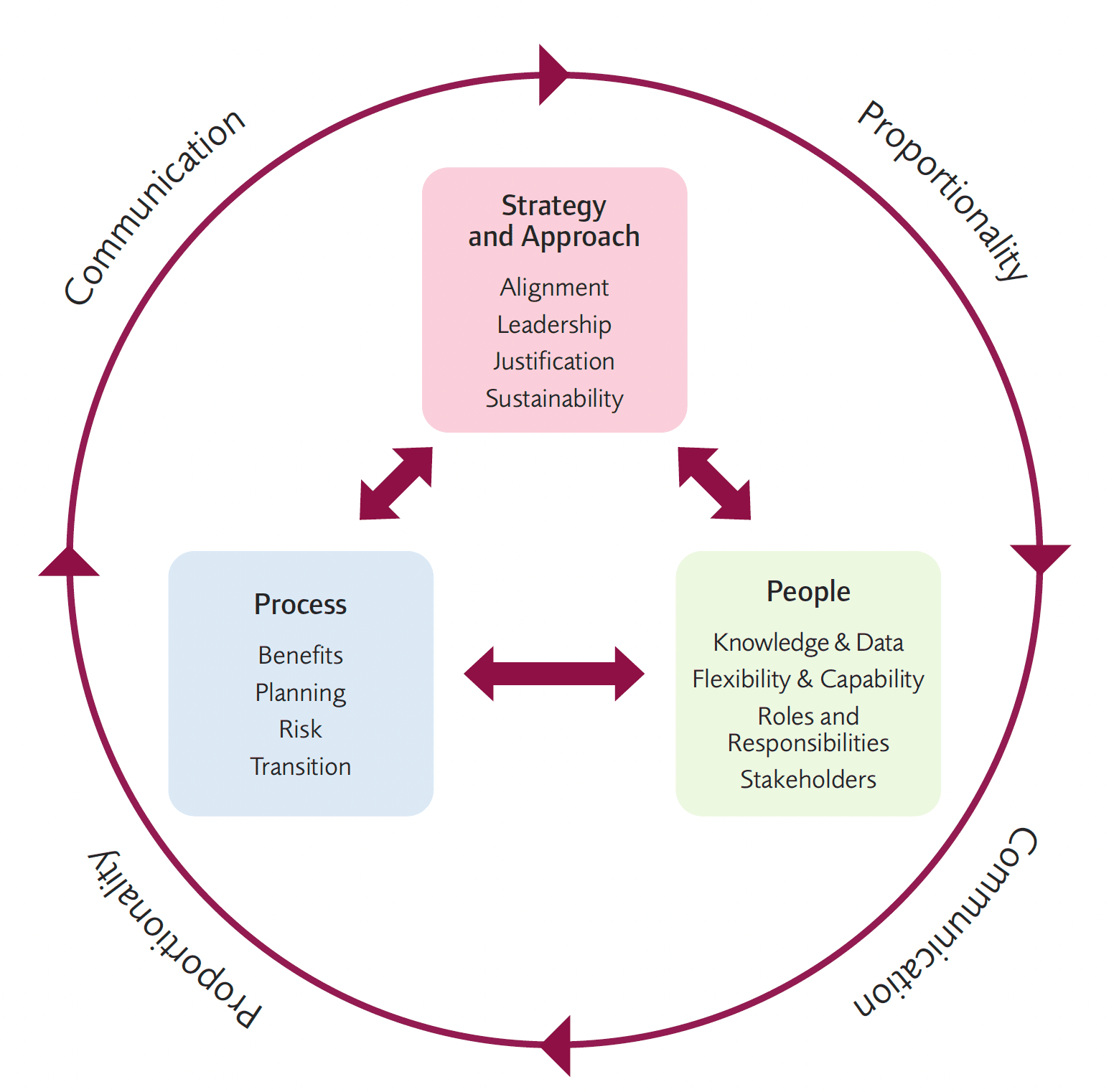 Programme And Project Management Principles Gov scot