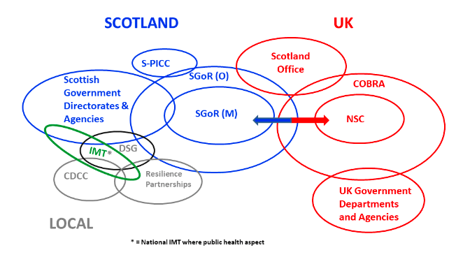 a diagram of the national and local meetings, groups and organisations and their interaction