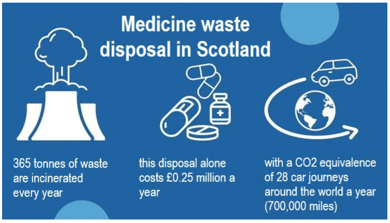 Infographic showing the scale and cost of medicines waste in Scotland annually, including that 365 tonnes of medicines waste are incinerated each year, costing over a quarter of a million pounds with a CO2 impact of 28 car journeys around the world a year.