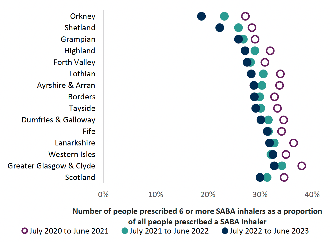 Chart showing people prescribed six or more short acting beta agonists (SABAs) per annum by health board and Scotland comparing 2020 through to 2023. Overall Scotland trend is decreasing