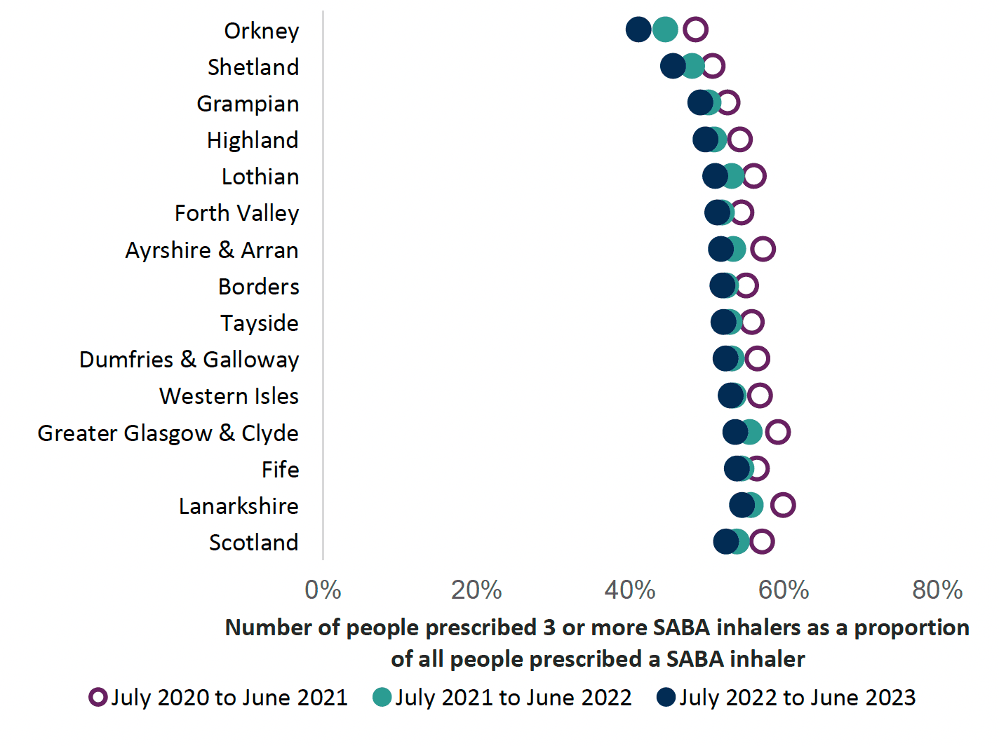 Chart showing people prescribed three or more short acting beta agonists (SABAs) per annum by health board and Scotland comparing 2020 through to 2023. Overall Scotland trend is decreasing