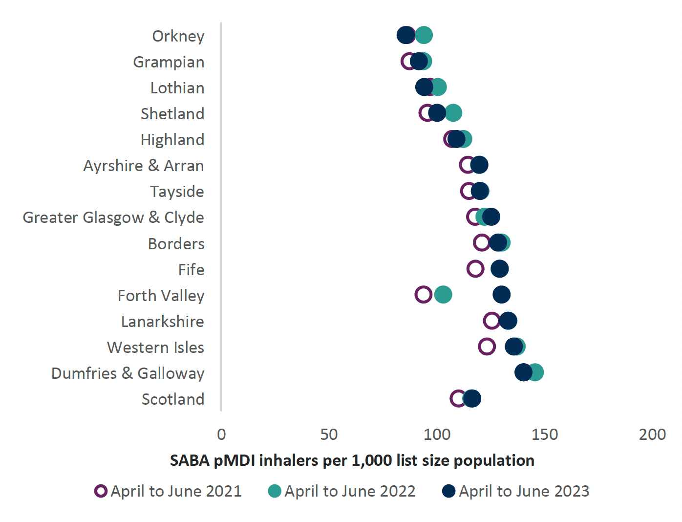 Chart showing number of SABA pMDI inhalers prescribed per 1,000 list size compared between health boards and Scotland in 2021, 2022 and 2023. Overall Scotland trend is increasing