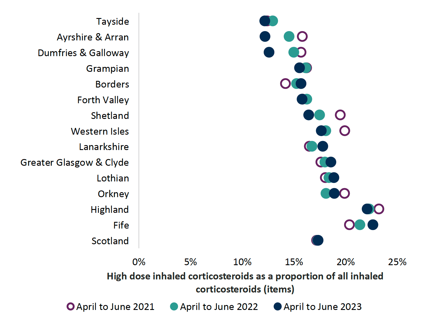 Chart comparing high dose corticosteroid inhalers as a percentage of all corticosteroid inhaler items between health boards and Scotland in 2021, 2022 and 2023. Overall Scotland trend is increasing