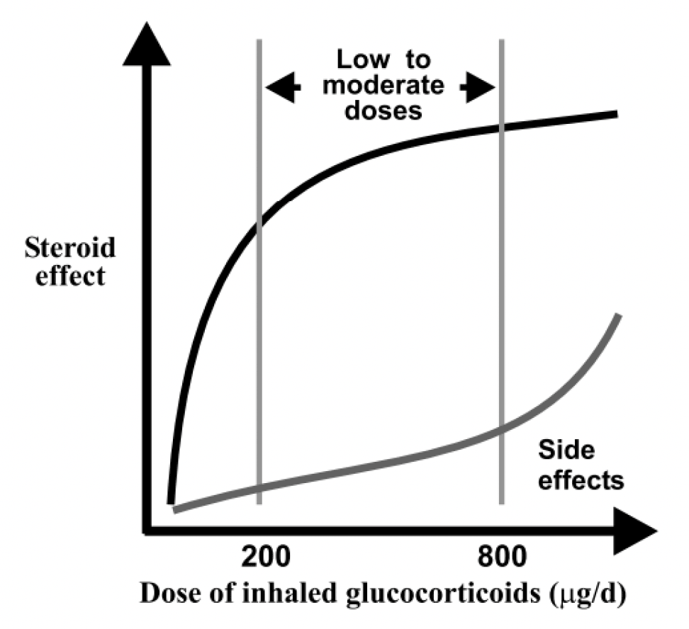 Dose – response curve for inhaled corticosteroids showing impact on side effects and steroid effect with increased dosage