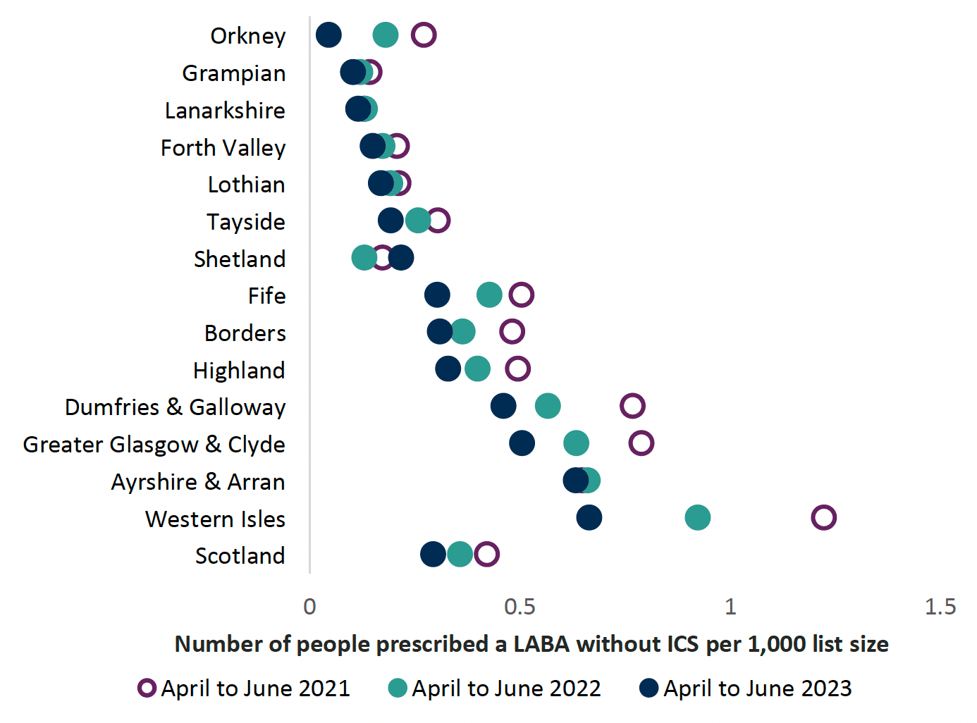 Chart showing people prescribed a LABA without ICS per 1000 patient size compared between health boards and Scotland from 2021 to 2023. Overall Scotland trend is decreasing