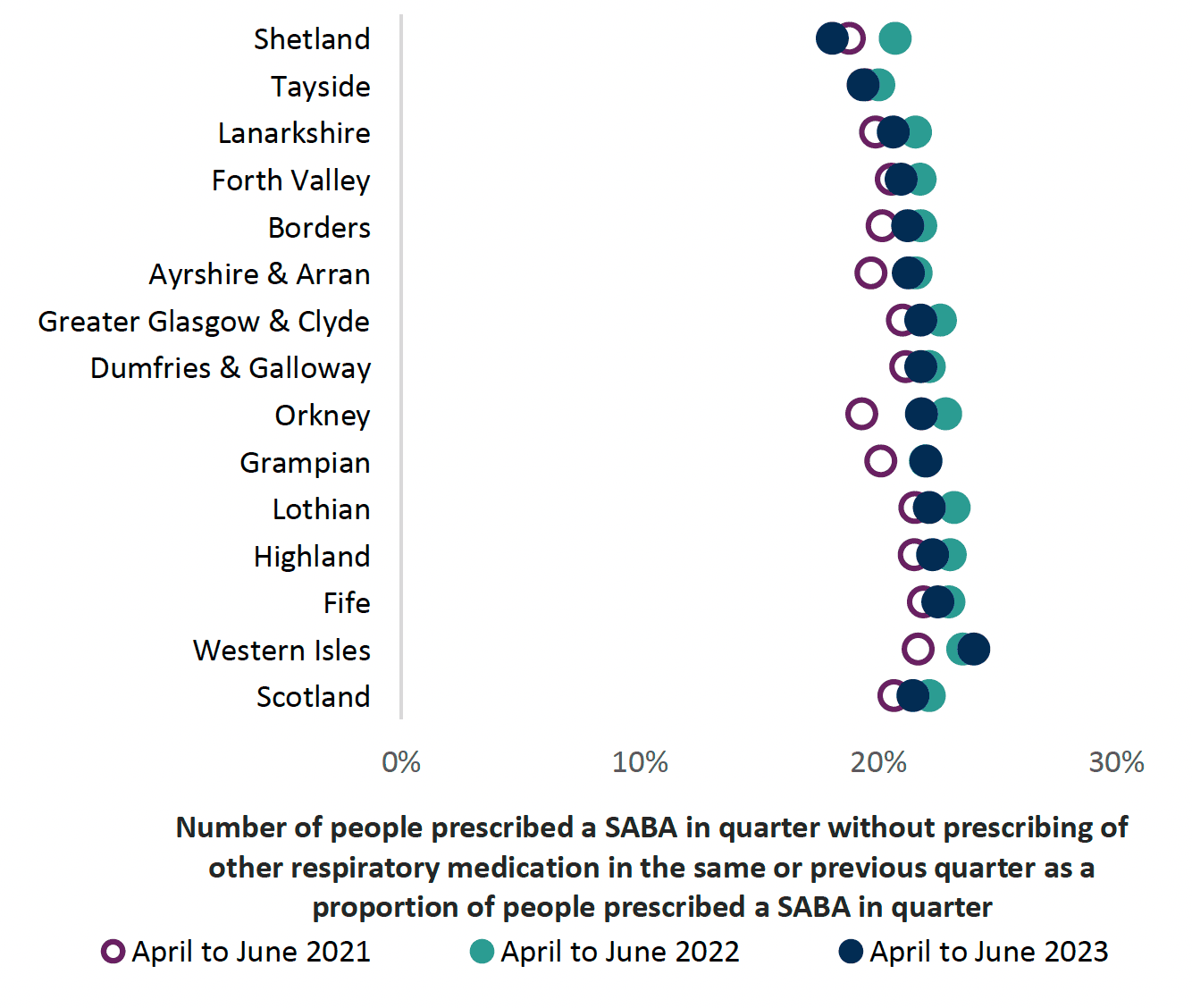 Chart showing number of people prescribed SABA only in absence of other inhalers across health boards and Scotland from 2021 to 2023. Overall Scotland trend is increasing