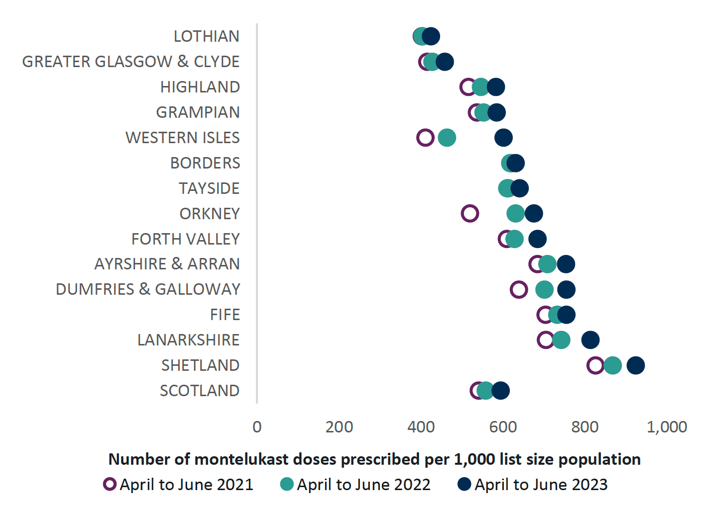 Chart showing number of montelukast doses prescribed compared across health boards and Scotland from 2021 to 2023. Overall Scotland trend is increasing