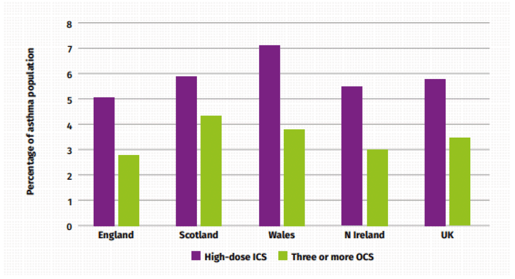 Chart showing prevalence levels of severe levels compared between UK showing high dose ICS and three of more OCS as markers
