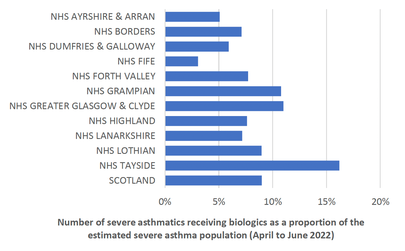 Chart showing variance across health boards and Scotland of people with severe asthma receiving biologics from April to June 2022. Shows significant variance across health boards