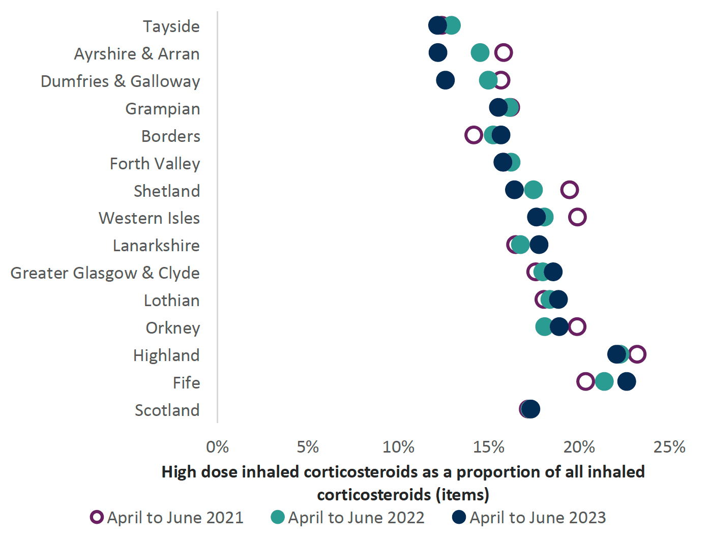 Chart comparing high dose corticosteroid inhalers as a percentage of all corticosteroid inhaler items between health boards and Scotland in 2021, 2022 and 2023. Overall Scotland trend is increasing
