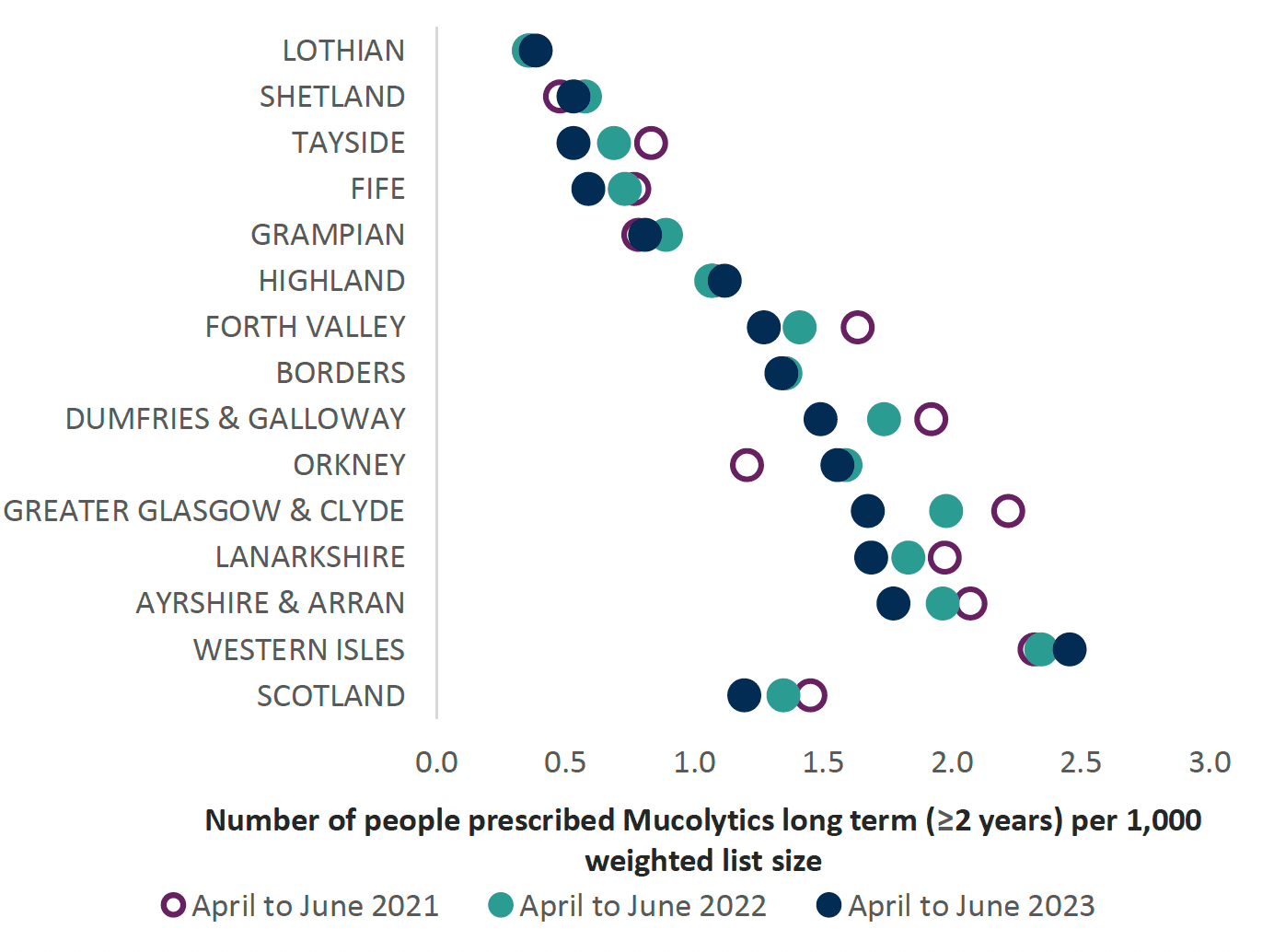 Chart showing variance across health boards and Scotland of Mucolytic Prescribing from 2021 to 2023. Overall Scotland trend is decreasing