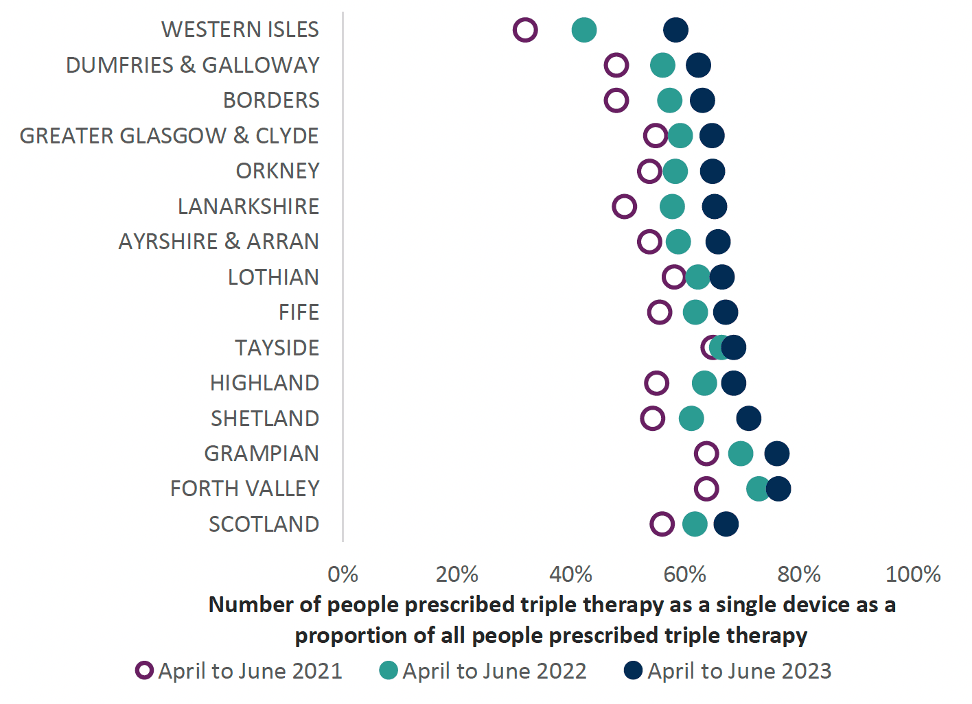 Chart showing variance of people prescribed triple therapy as a single device compared to all people prescribed triple therapy across all health boards and Scotland from 2021 to 2023. Overall Scotland trend is increasing