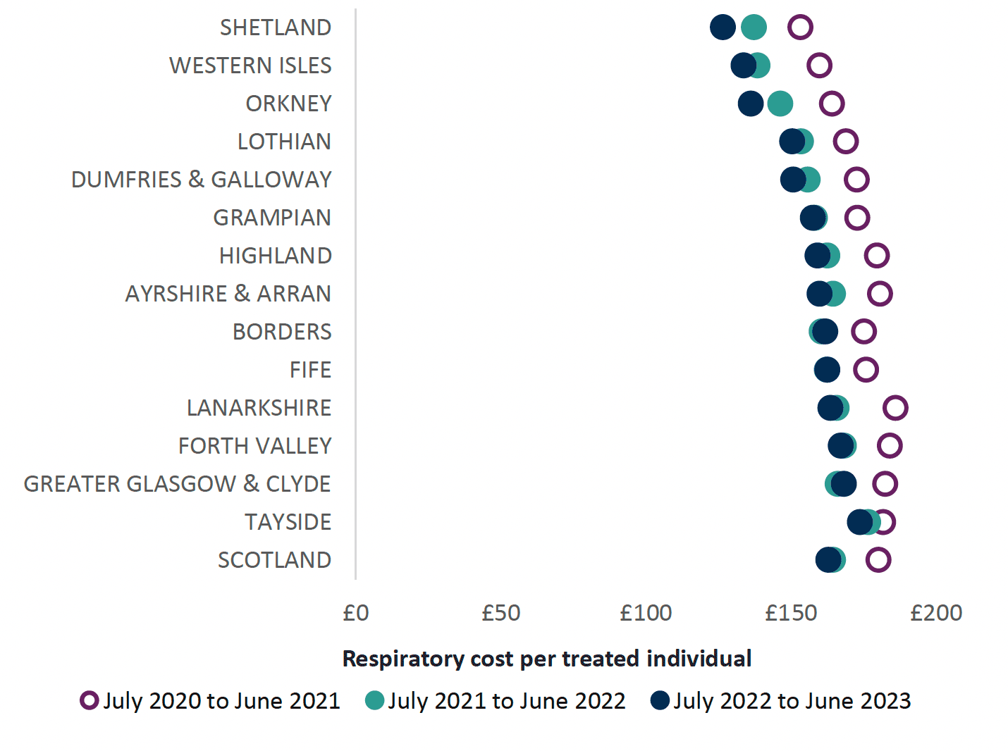 Chart showing variance in respiratory costs per treated patient across all health boards and Scotland from 2020 to 2023. Overall Scotland trend is decreasing