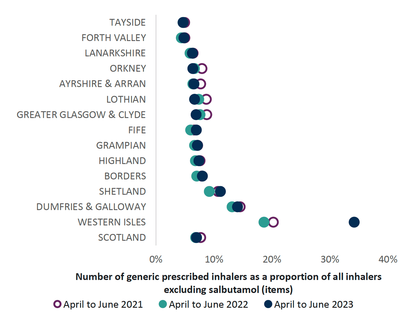 Chart showing variance of generically prescribed inhalers across all health boards and Scotland from 2021 to 2023. Overall Scotland trend is decreasing
