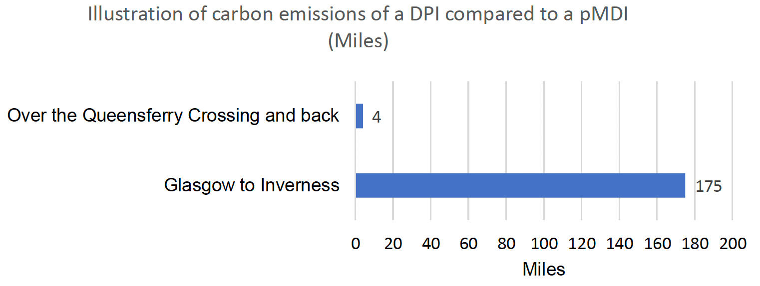 Comparison in greenhouse gas emissions comparing a pMDI to a DPI using an illustration of the equivalent carbon emissions from driving a car emitting 180g CO2/Km, showing significant variance between the two