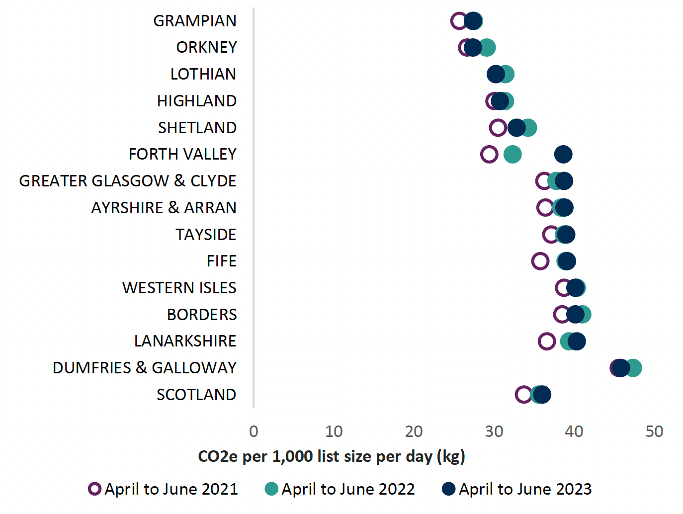 Chart showing variance in carbon emissions across all health boards and Scotland from 2021 to 2023 indicating target reductions for net zero. Overall Scotland trend is fairly static