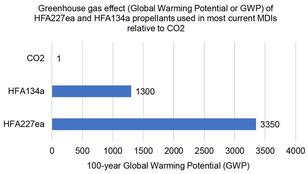 Bar chart showing comparison of global warming potential for different propellants in MDIs and CO2