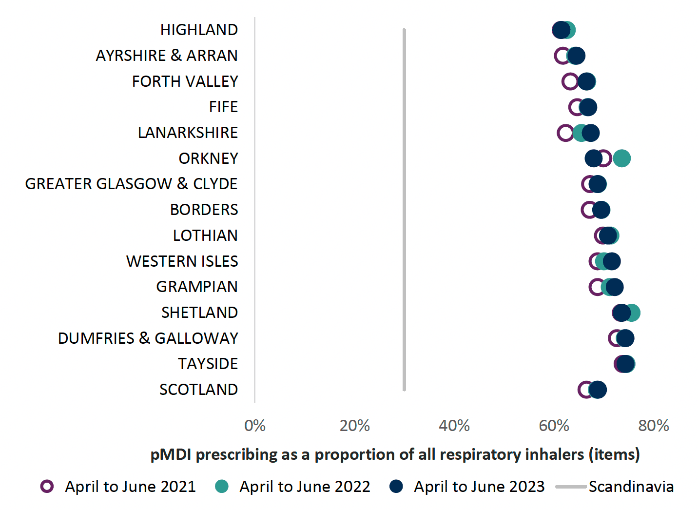 Chart showing variance in proportion of pMDIs versus all inhalers across all health boards and Scotland from 2021 to 2023, with the Scandinavian level of pMDI prescribing shown at 30% as a comparator. Overall Scotland trend is increasing