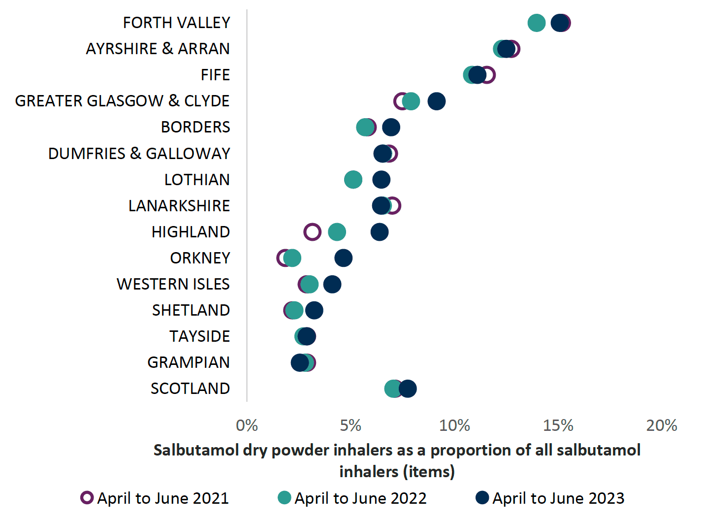 Chart showing variance in Salbutamol DPI use across all health boards and Scotland from 2021 to 2023. Overall Scotland trend is fairly static