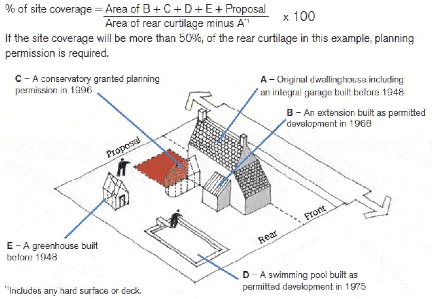 Figure 12: Illustration of how to calculate site coverage in relation to a proposed extension. It shows proposed extension in relation to the original dwellinghouse and added extensions on house and within the curtilage. 
