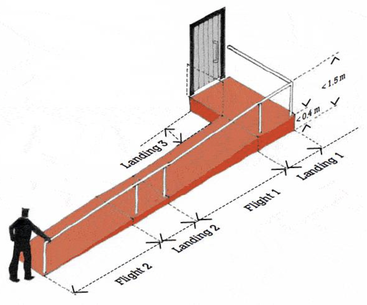 Illustration of the limitations for an access ramp.
