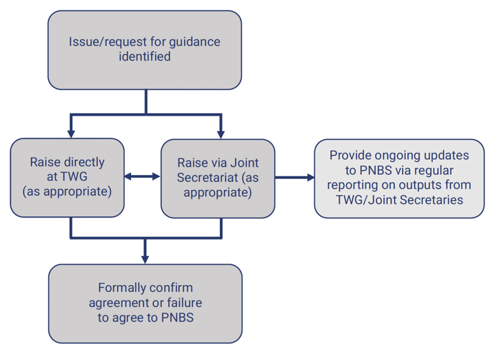 Topics, issues, or requests for guidance to PBNS