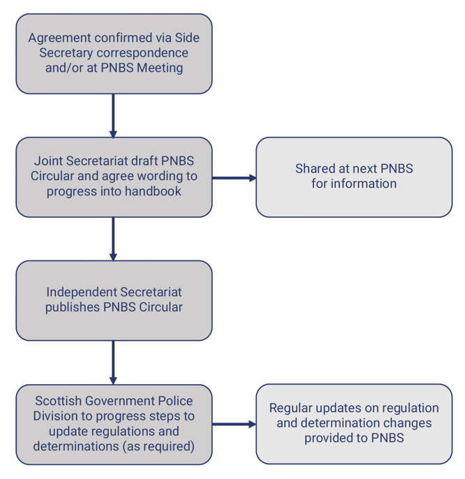 Agreement process confirmed by PNBS