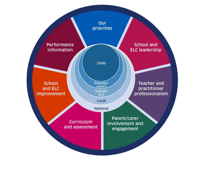 A diagram of the National Improvement Framework priorities and drivers for improvement. 