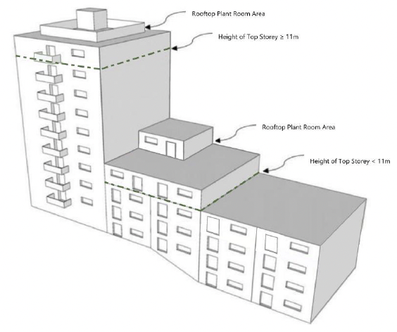An image showing three side by side, attached buildings each with differing heights. Two of the buildings have rooftop plant room areas. A green dotted line is dotted around two of the buildings at one floor level down from the rooftop, from where the rooftop plant room area is placed. This figures shows where to measure building height to figure out if a building is considered an in-scope Building or not.