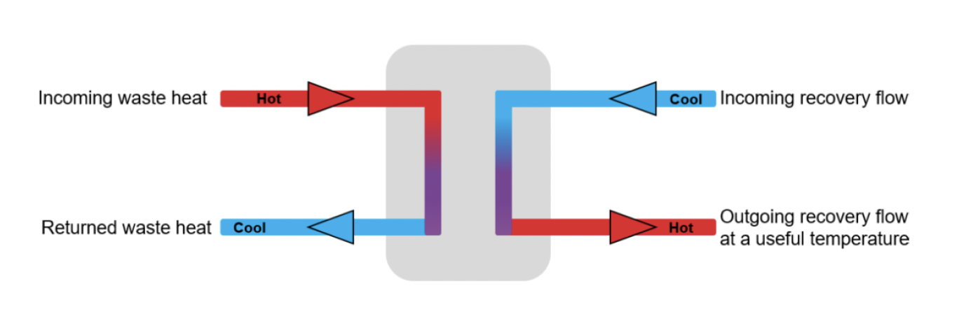 A cross-section of a plate heat exchanger. A red (hot) line enters and leaves blue (cold). Another blue (cold) line comes in from the right, representing the use scenario, and leaves red (hot). This shows heat transfer.