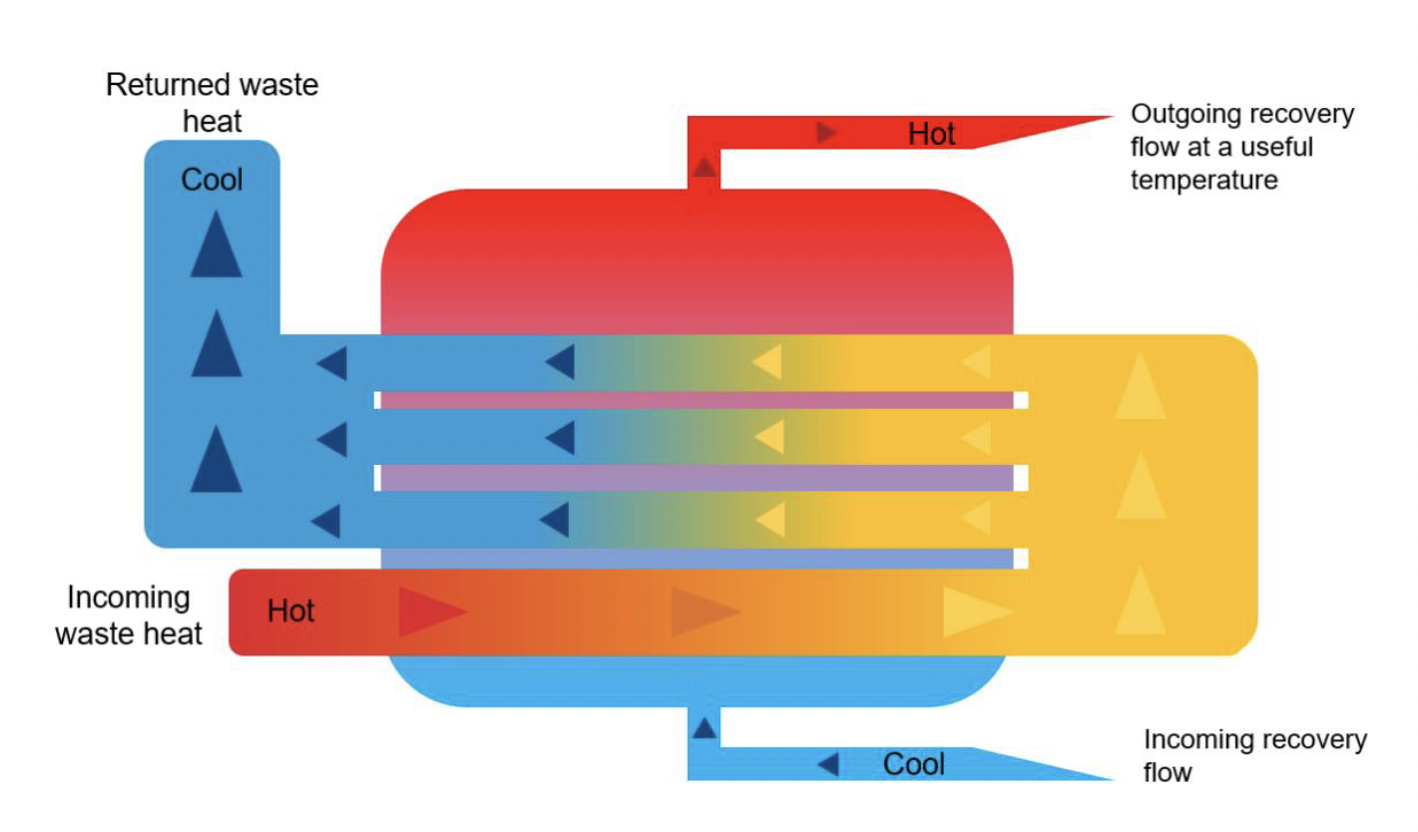 A cross-section of a boiler where red (hot) recovered heat flows into a vessel and leaves blue (cold). A separate blue (cold) stream enters from the bottom and leaves red (hot) at the top, showing the reuse flow.