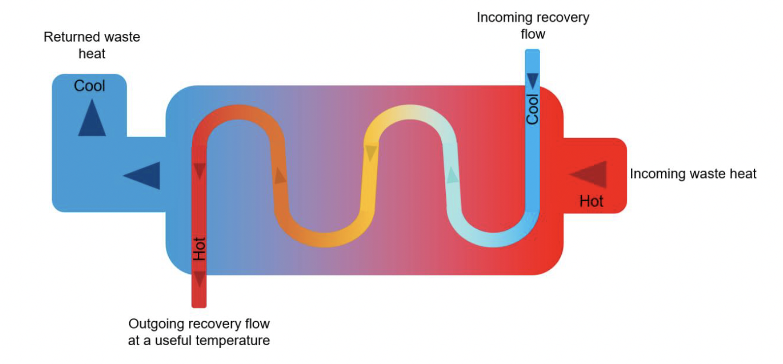 A cross-section of a vessel where red (hot) recovered heat flows into a vessel and leaves blue (cold). A separate blue (cold) stream loops from the top right and leaves red (hot) at the bottom left, showing the heat transfer to the reuse flow.