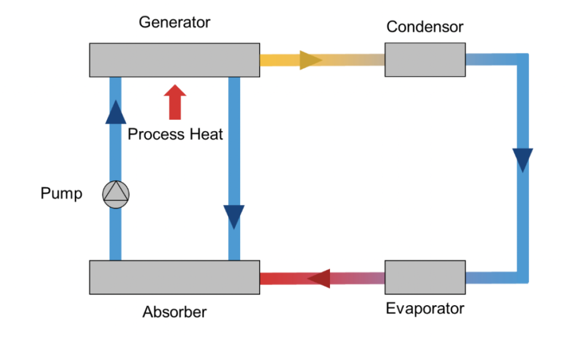 A pump circuit showing water transfer between an absorber and generator. A warmer (yellow) line connects to the condenser. A colder line then connects the evaporator and then a hot line connects the two to the absorber.