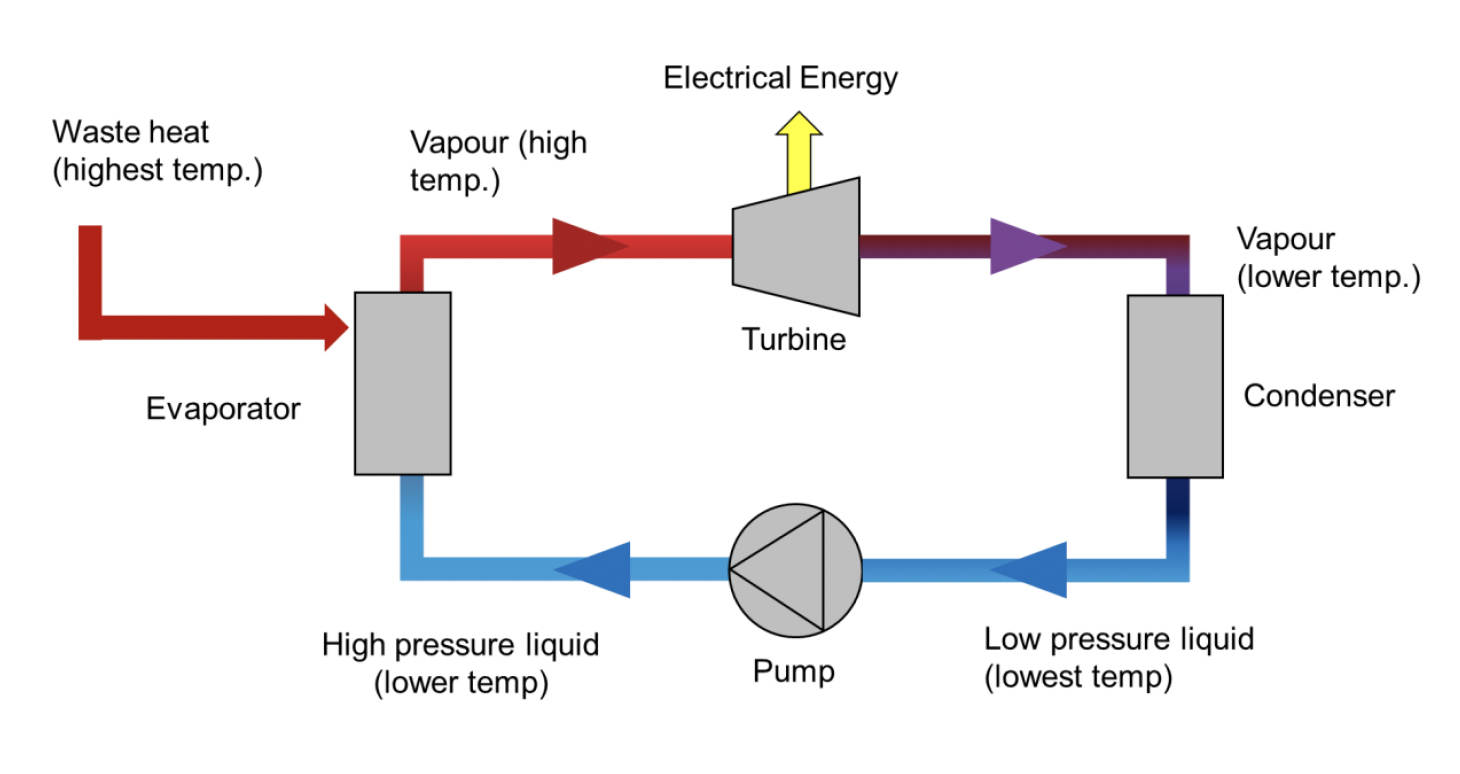 A process heat line interacts with the evaporator, evaporating the working fluid. The hot line passes through a turbine to make electricity. The cooler line now passes through a condenser and the working fluid condenses. This fluid is now pumped back to the evaporator. This process uses the recovered heat to make electricity