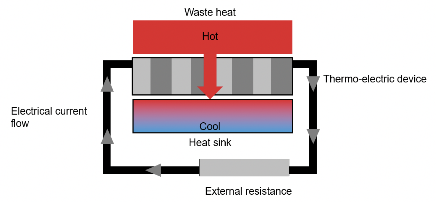 Heat passes through a thermoelectric device towards a heat sink on the other side.
An electrical cable is connected to both ends of the device, showing electricity generation along with electrical resistance.